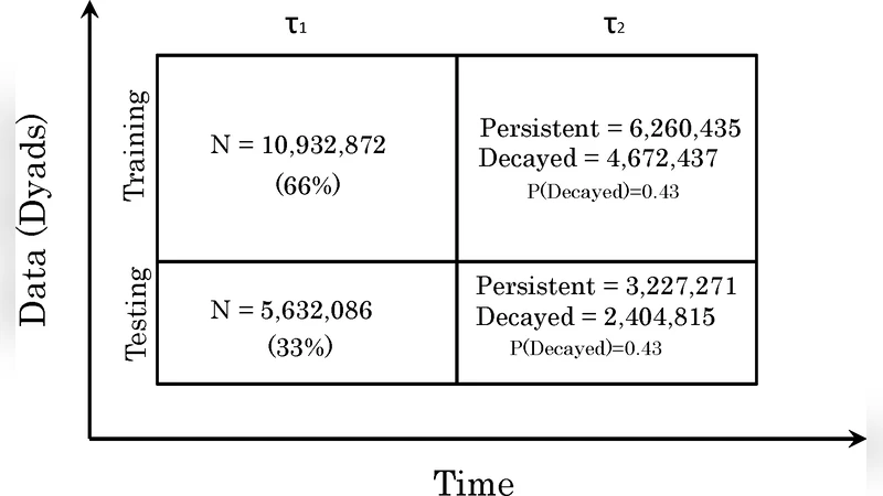 Predictors of short-term decay of cell phone contacts in a large scale   communication network
