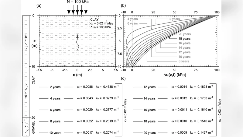 Exact Solution to Terzaghis Consolidation Equation
