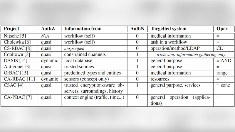 Context-aware Authorization in Highly Dynamic Environments