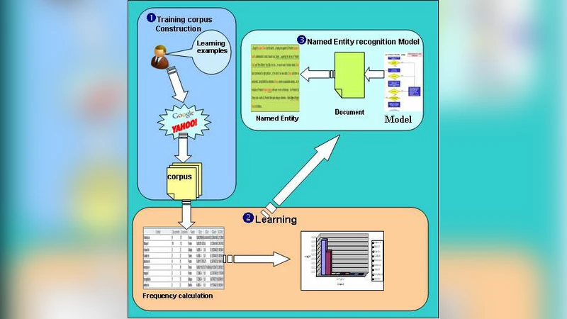 Named Entity Recognition Using Web Document Corpus