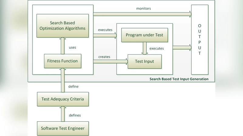Search-based software test data generation using evolutionary   computation
