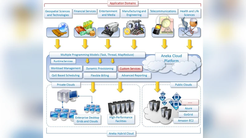 Aneka Cloud Application Platform and Its Integration with Windows Azure