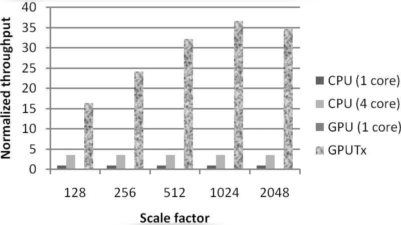 High-Throughput Transaction Executions on Graphics Processors