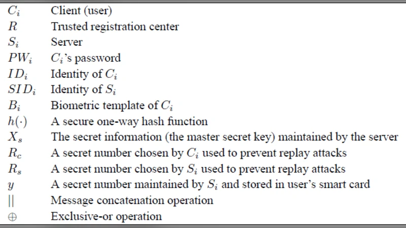 Cryptanalysis And Further Improvement Of A Biometric-Based Remote User   Authentication Scheme Using Smart Cards