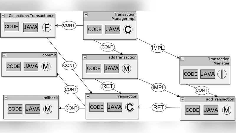 Software is a directed multigraph (and so is software process)