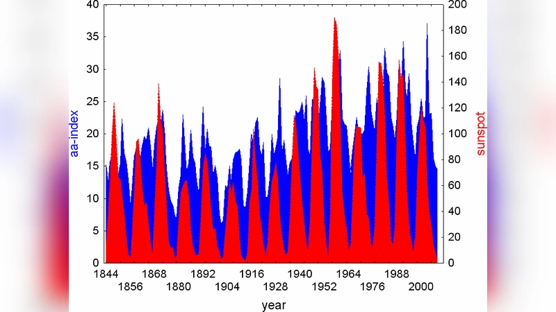 Why the sunspot cycle is double peaked