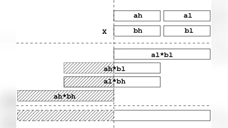 Recursive double-size fixed precision arithmetic