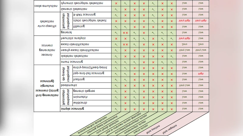 Evolution of Computer Virus Concealment and Anti-Virus Techniques: A   Short Survey