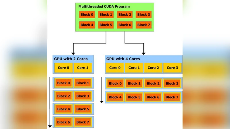 Simulating Spiking Neural P systems without delays using GPUs