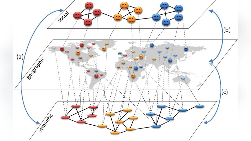 Space and Time as a Primary Classification Criterion for Information   Retrieval in Distributed Social Networking
