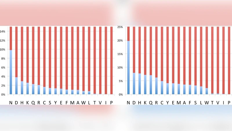On universal aspects of the left-handed helix region