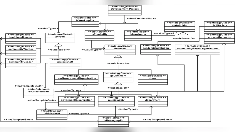 Combining Ontology Development Methodologies and Semantic Web Platforms   for E-government Domain Ontology Development