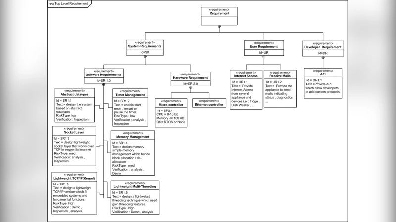 Model based system engineering approach of a lightweight embedded TCP/IP