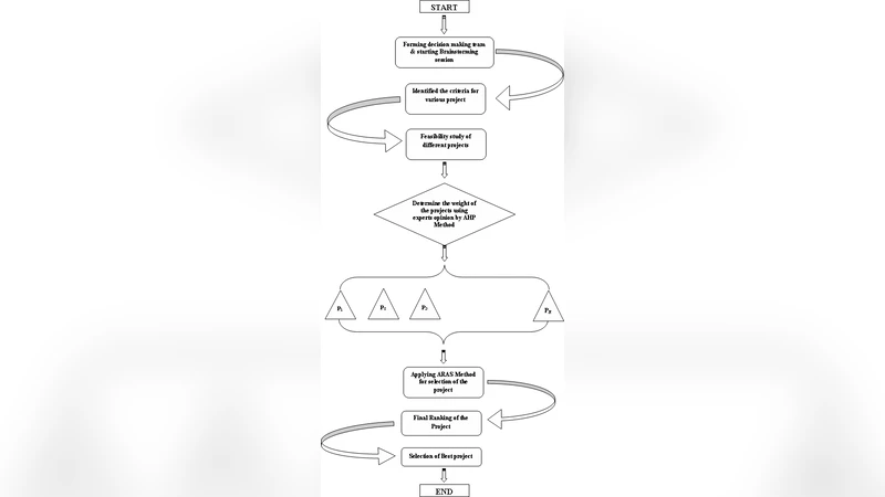 MCA Based Performance Evaluation of Project Selection