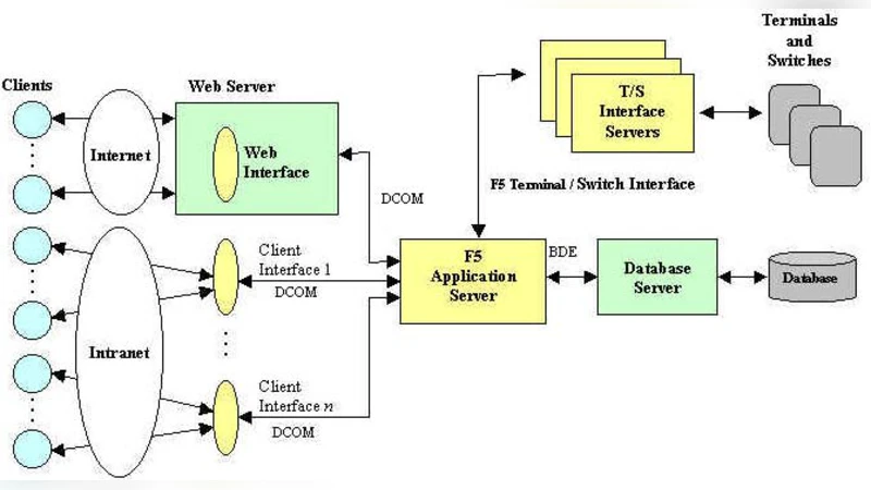 Software Architecture for Fiji National University Campus Information   Systems
