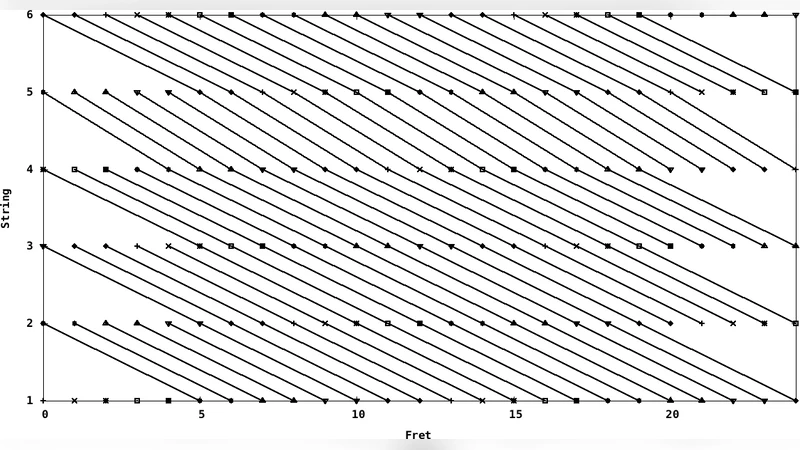 Topological Considerations for Tuning and Fingering Stringed Instruments