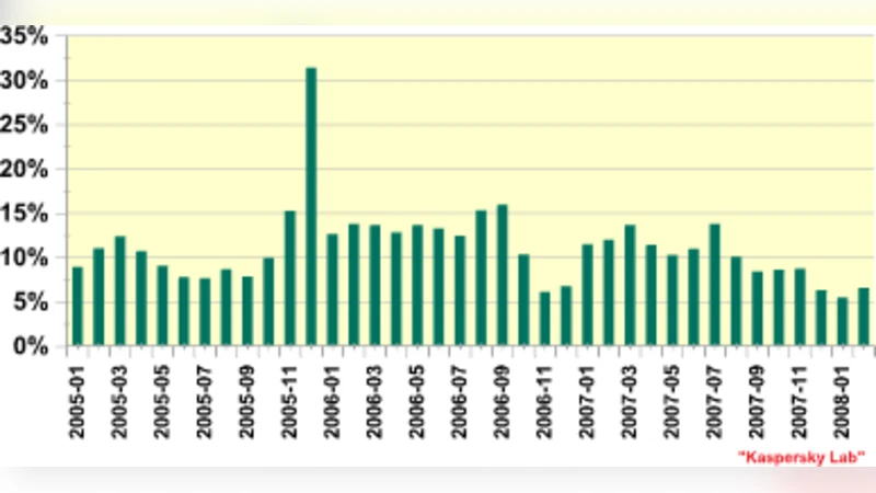Software Vulnerabilities, Banking Threats, Botnets and Malware   Self-Protection Technologies