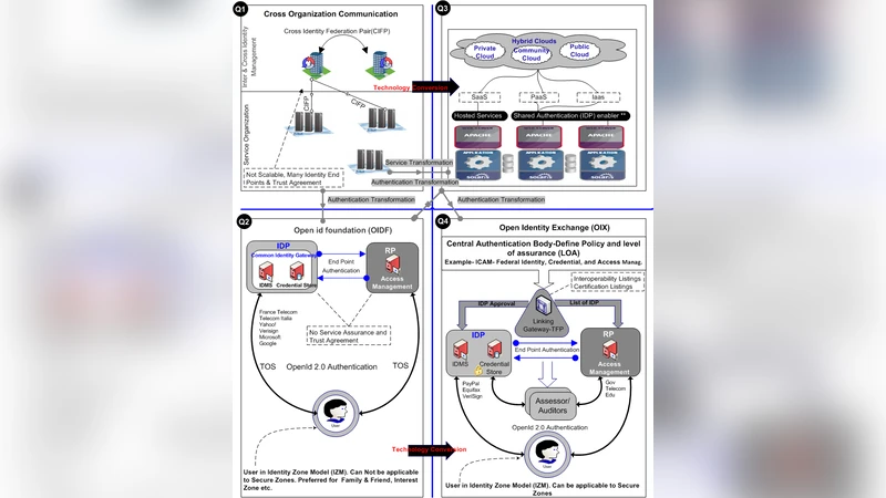 Transformation from Identity Stone Age to Digital Identity