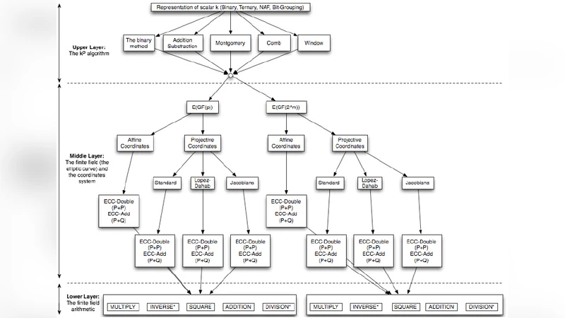 A Review on Elliptic Curve Cryptography for Embedded Systems