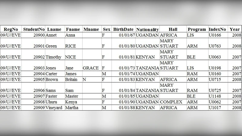 Applying Data Privacy Techniques on Tabular Data in Uganda