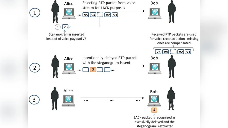 Lost Audio Packets Steganography: The First Practical Evaluation