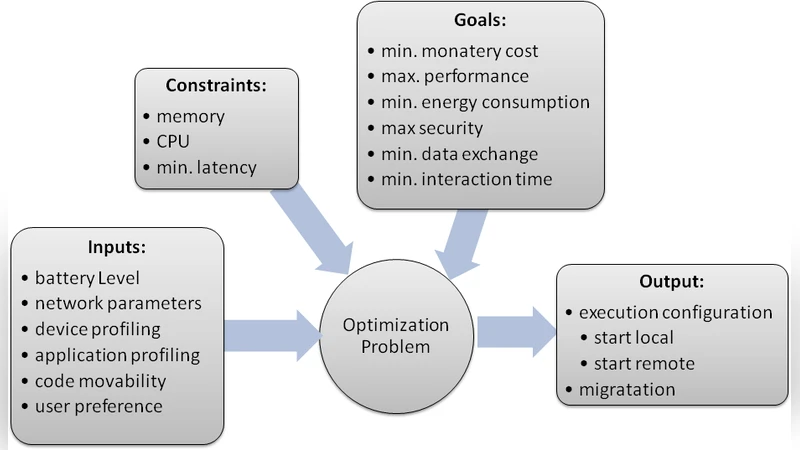 Mobile Cloud Computing: A Comparison of Application Models