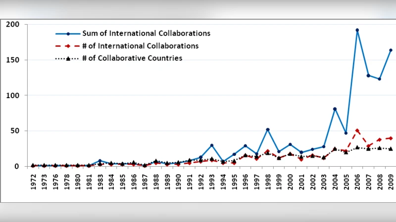 Evolutionary Dynamics of Scientific Collaboration Networks: Multi-Levels   and Cross-time Analysis