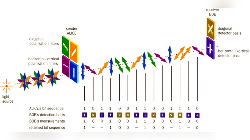 Quantum cryptography