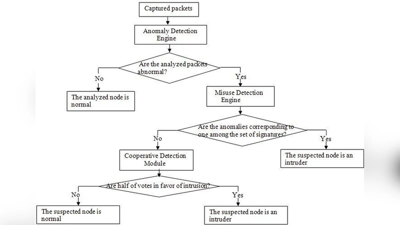 Novel hybrid intrusion detection system for clustered wireless sensor   network