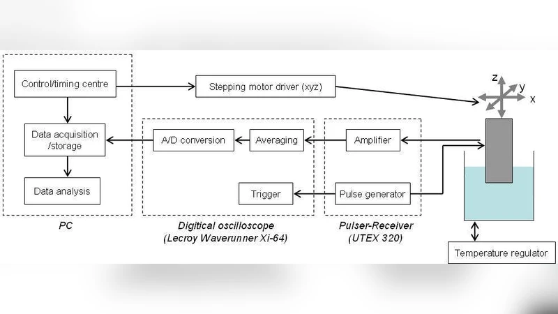 A preliminary study of acoustic propagation in thick foam tissue   scaffolds composed of poly(lactic-co-glycolic acid)