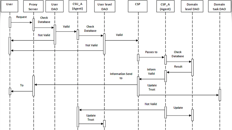 A New Trusted and Collaborative Agent Based Approach for Ensuring Cloud   Security