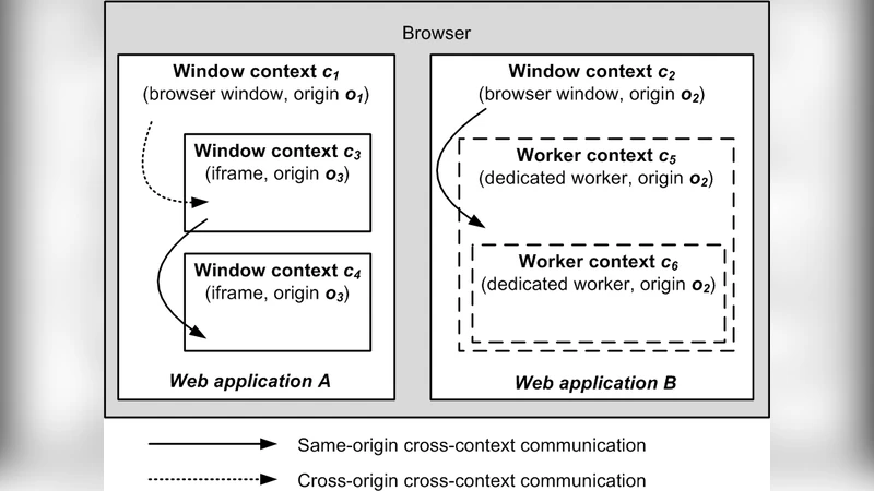 A Classification Framework for Web Browser Cross-Context Communication