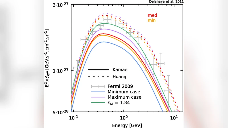 Systematic effects in the estimate of the local gamma-ray emissivity