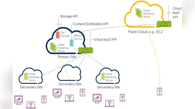 Optimization and Evaluation of a Multimedia Streaming Service on Hybrid   Telco cloud