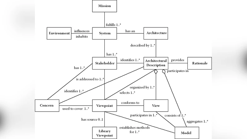 Comprehensive measurement framework for enterprise architectures