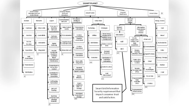 Selection of Model in Developing Information Security Criteria for Smart   Grid Security System