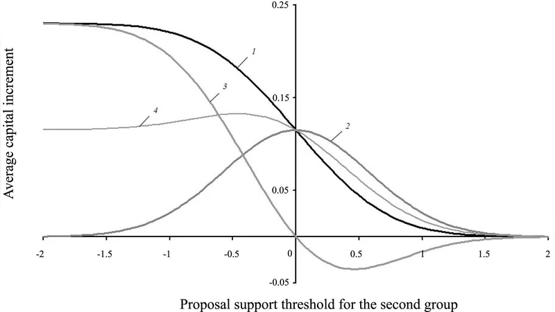 Voting in a Stochastic Environment: The Case of Two Groups