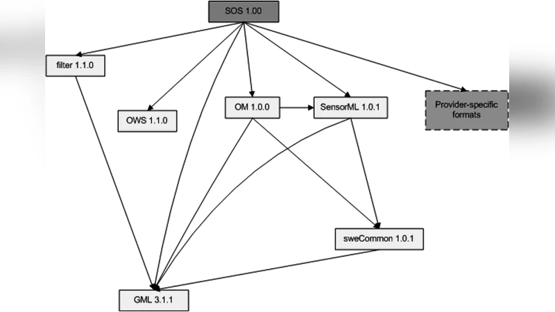 Empirical study of sensor observation services server instances