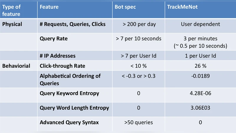 TrackMeNot: Enhancing the privacy of Web Search