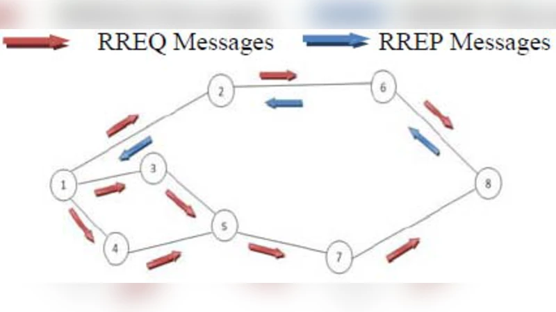 An Empirical Study of UDP (CBR) Packet Performance over AODV Single &   Multi-Channel Parallel Transmission in MANET