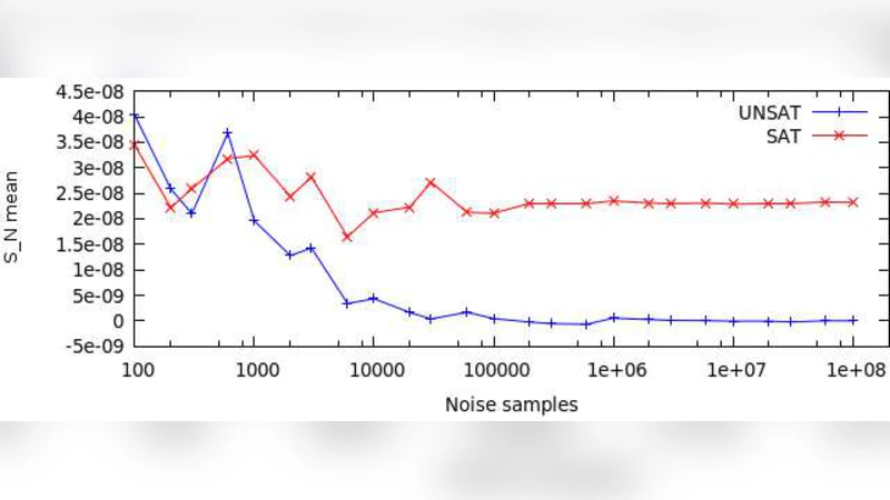 Boolean Satisfiability using Noise Based Logic