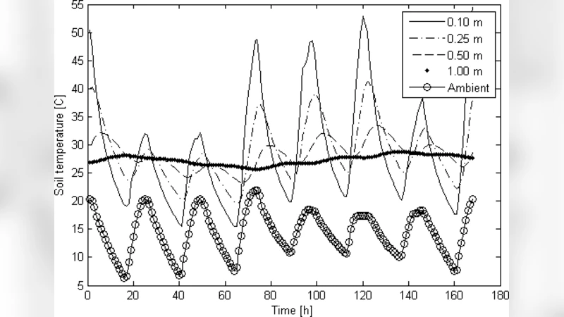 Numerical study on transient heat transfer under soil with plastic mulch   in agriculture applications using a nonlinear finite element model