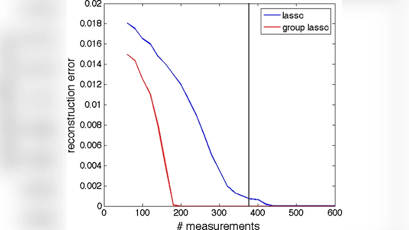 Tight Measurement Bounds for Exact Recovery of Structured Sparse Signals