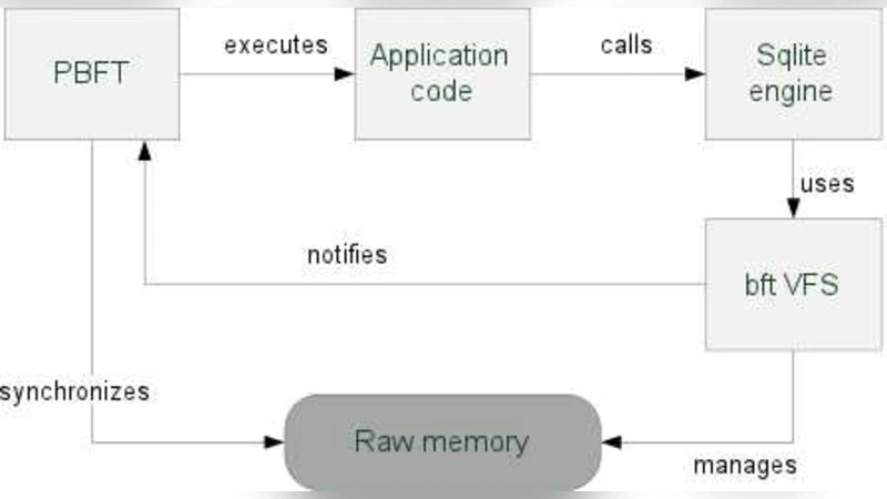 On the Practicality of `Practical Byzantine Fault Tolerance