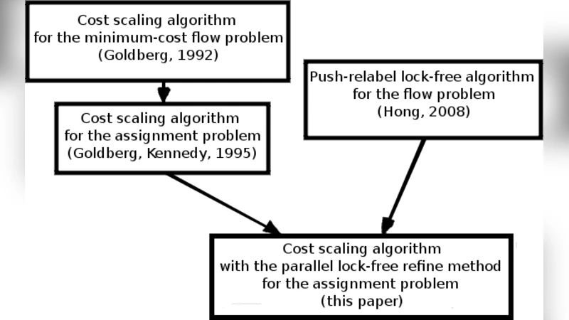 Parallel implematation of flow and matching algorithms