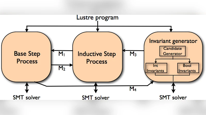 PKind: A parallel k-induction based model checker
