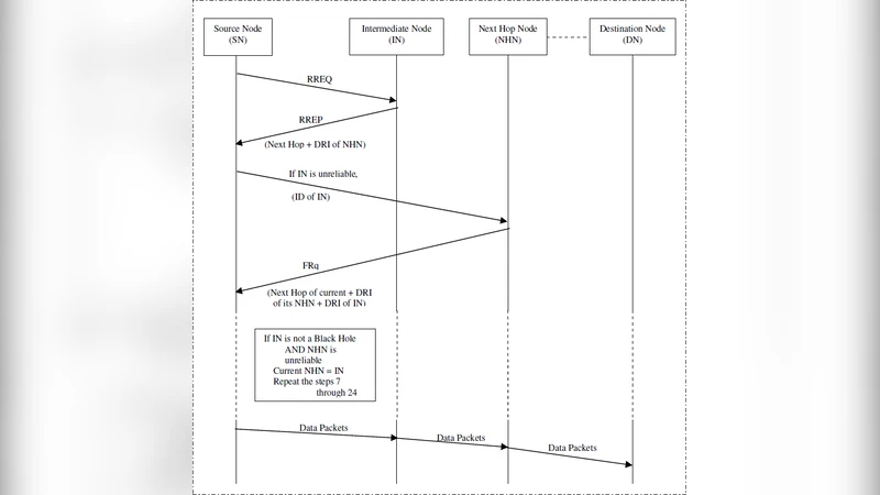 A Mechanism for Detection of Cooperative Black Hole Attack in Mobile Ad   Hoc Networks