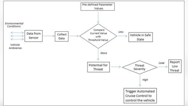 Design and Validation of Safety Cruise Control System for Automobiles