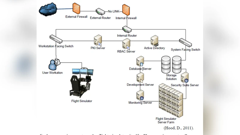 IT Security Plan for Flight Simulation Program