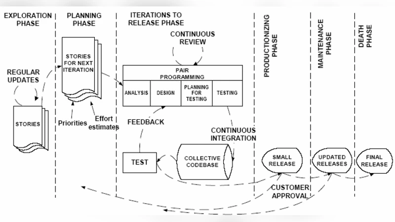 A Comprehensive Study of Commonly Practiced Heavy and Light Weight   Software Methodologies